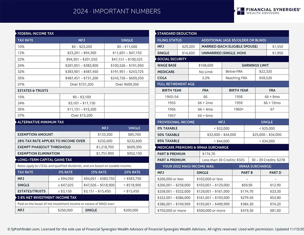 Important Numbers