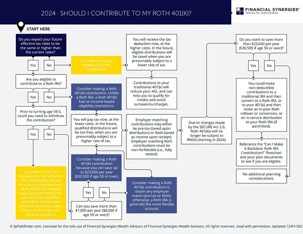 Should I Contribute To My Roth 401k?