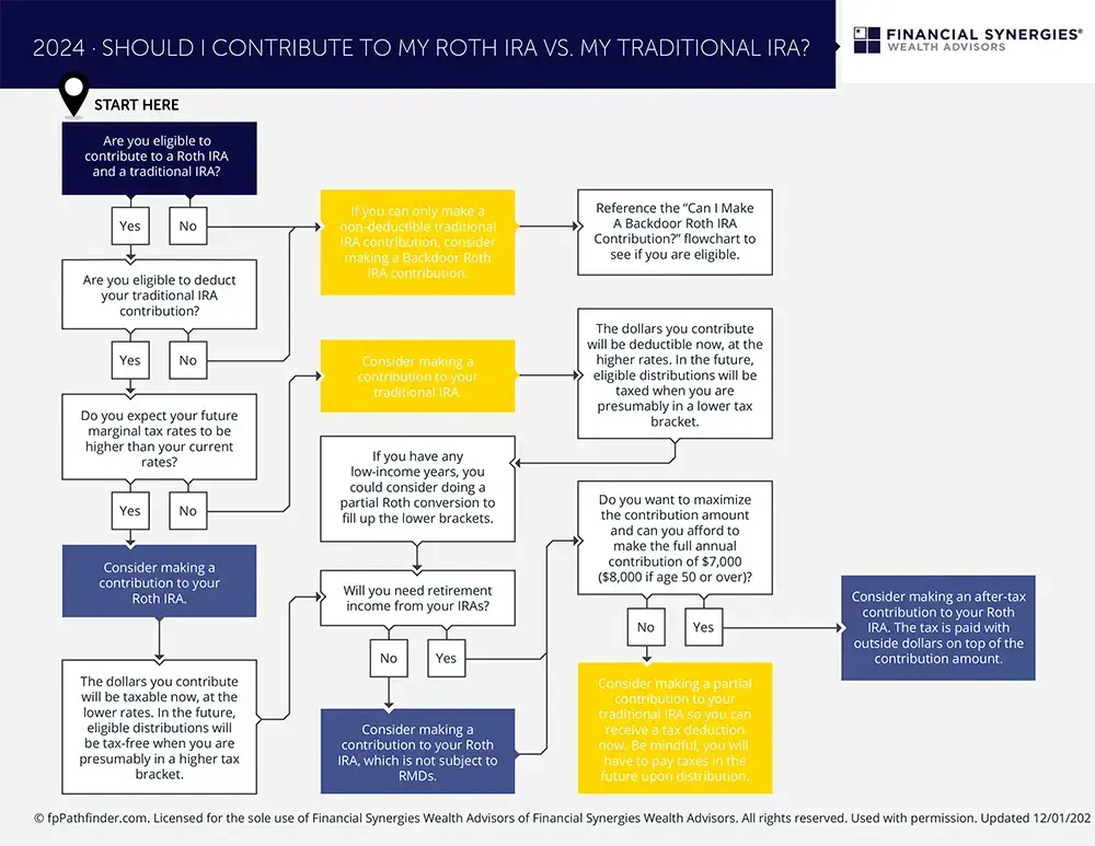 Should I Contribute To My Roth Ira Vs. My Traditional Ira?