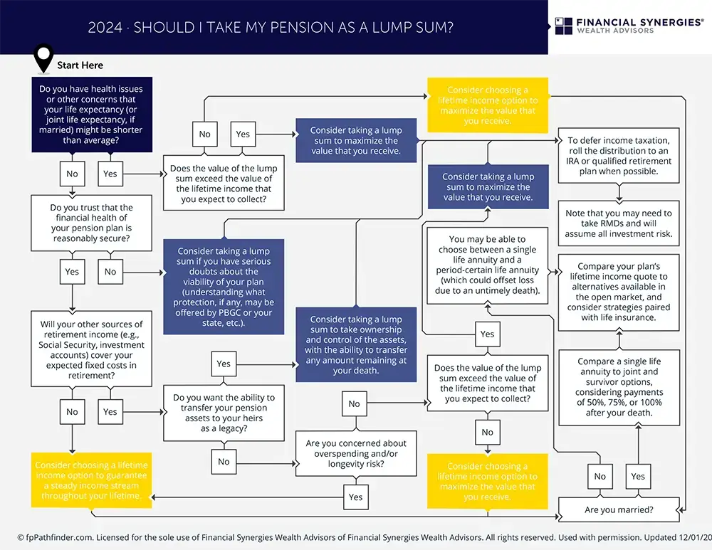 Should I Take My Pension As A Lump Sum?