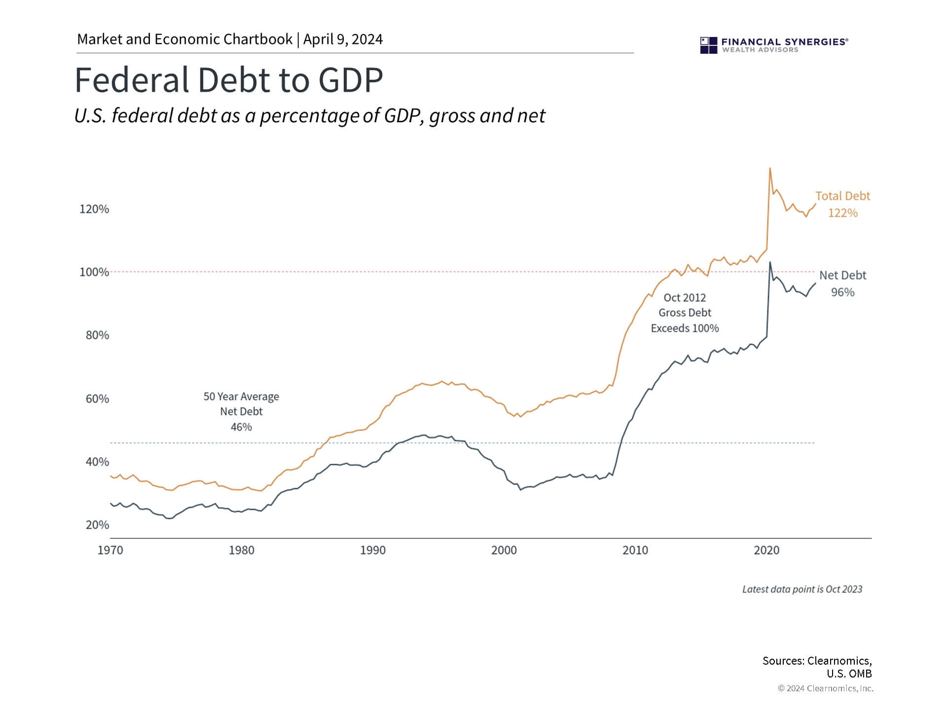 Debt To Gdp