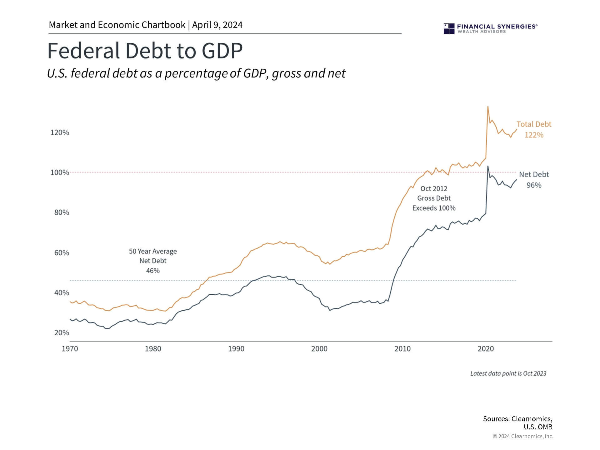 Debt To Gdp Debt To Gdp