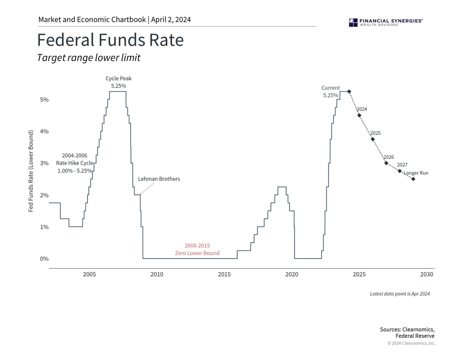 Fed Funds