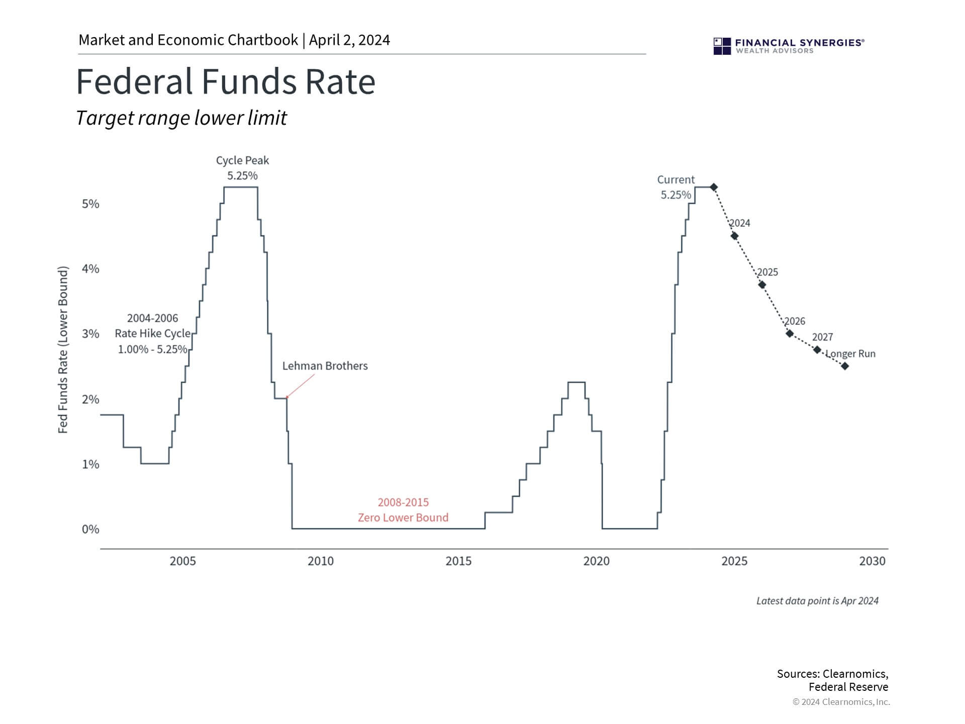 Fed Funds Fed Funds