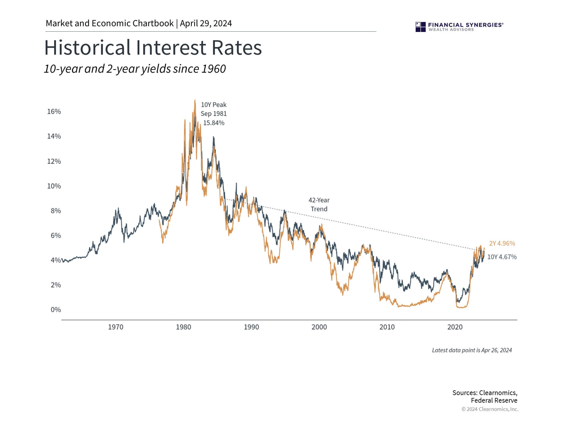 Interest Rates Interest Rates
