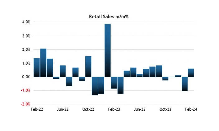 Retail Sales Retail Sales
