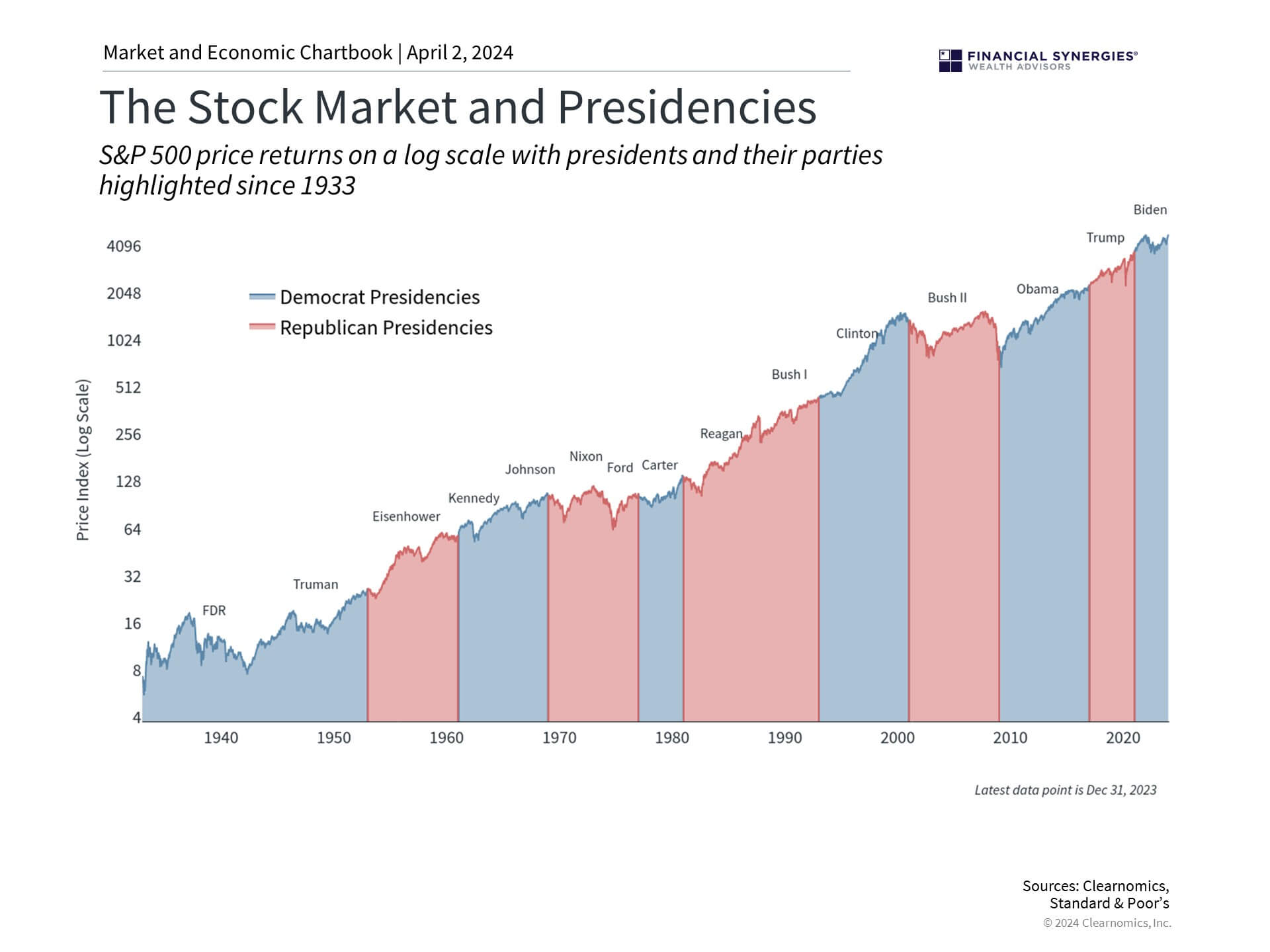 Stocks And Presidents