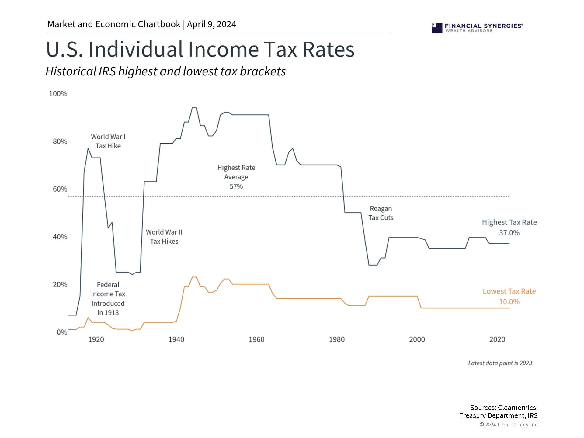 Tax Rates Tax Rates