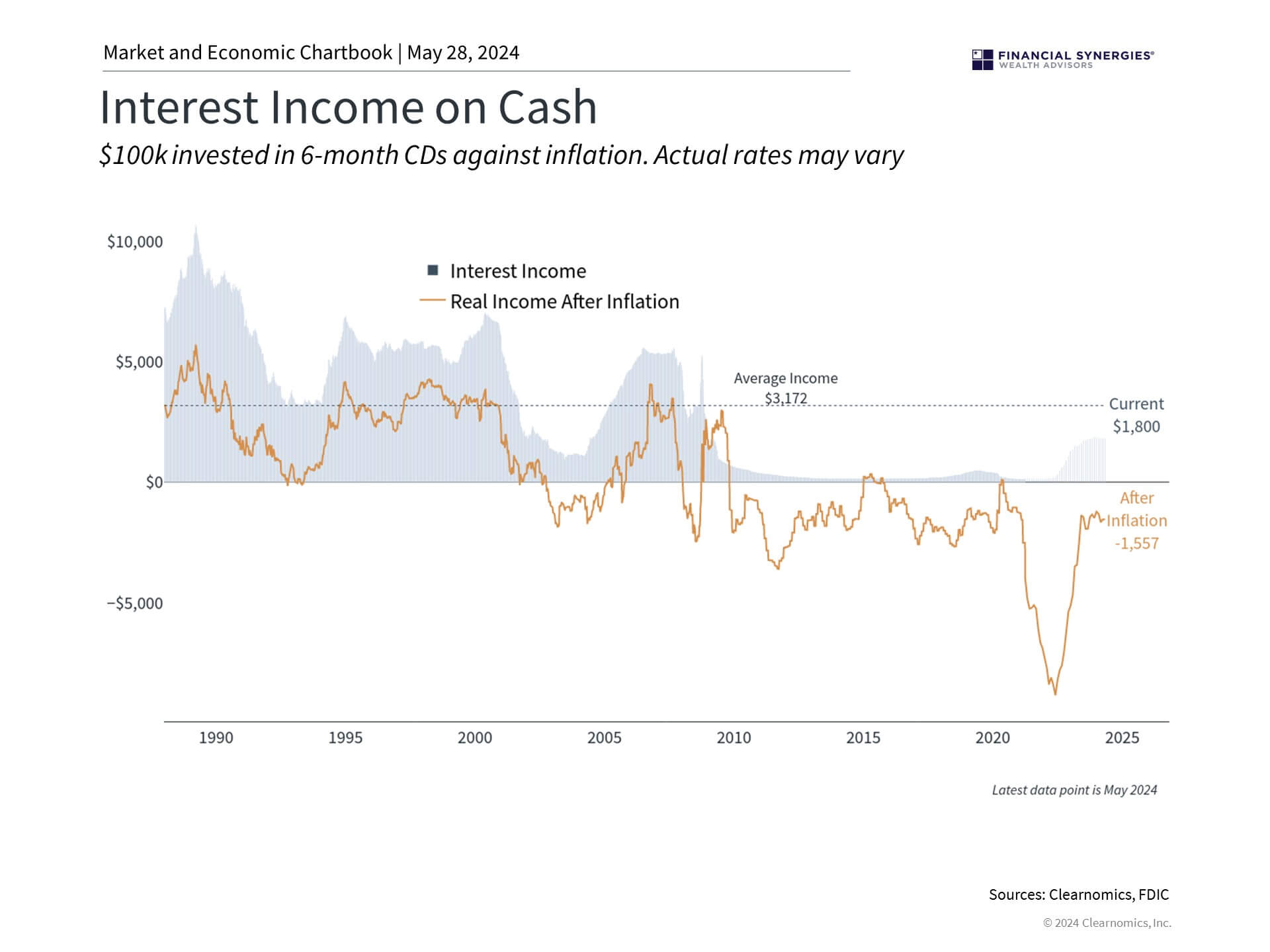 Income On Cash Income On Cash
