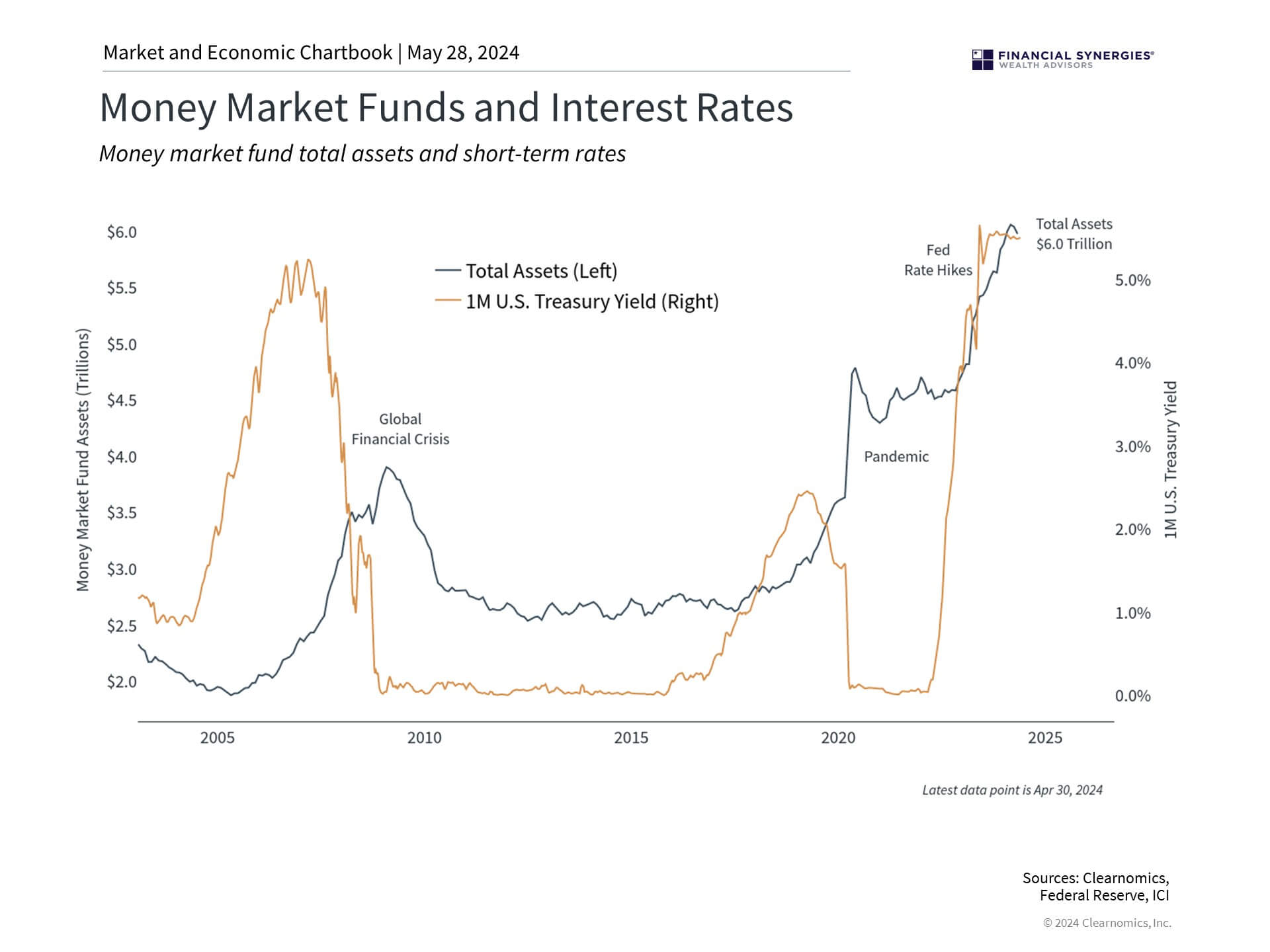 Money Market Funds Money Market Funds