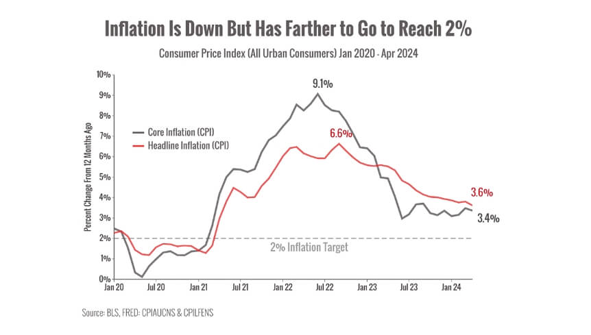 Inflation Down