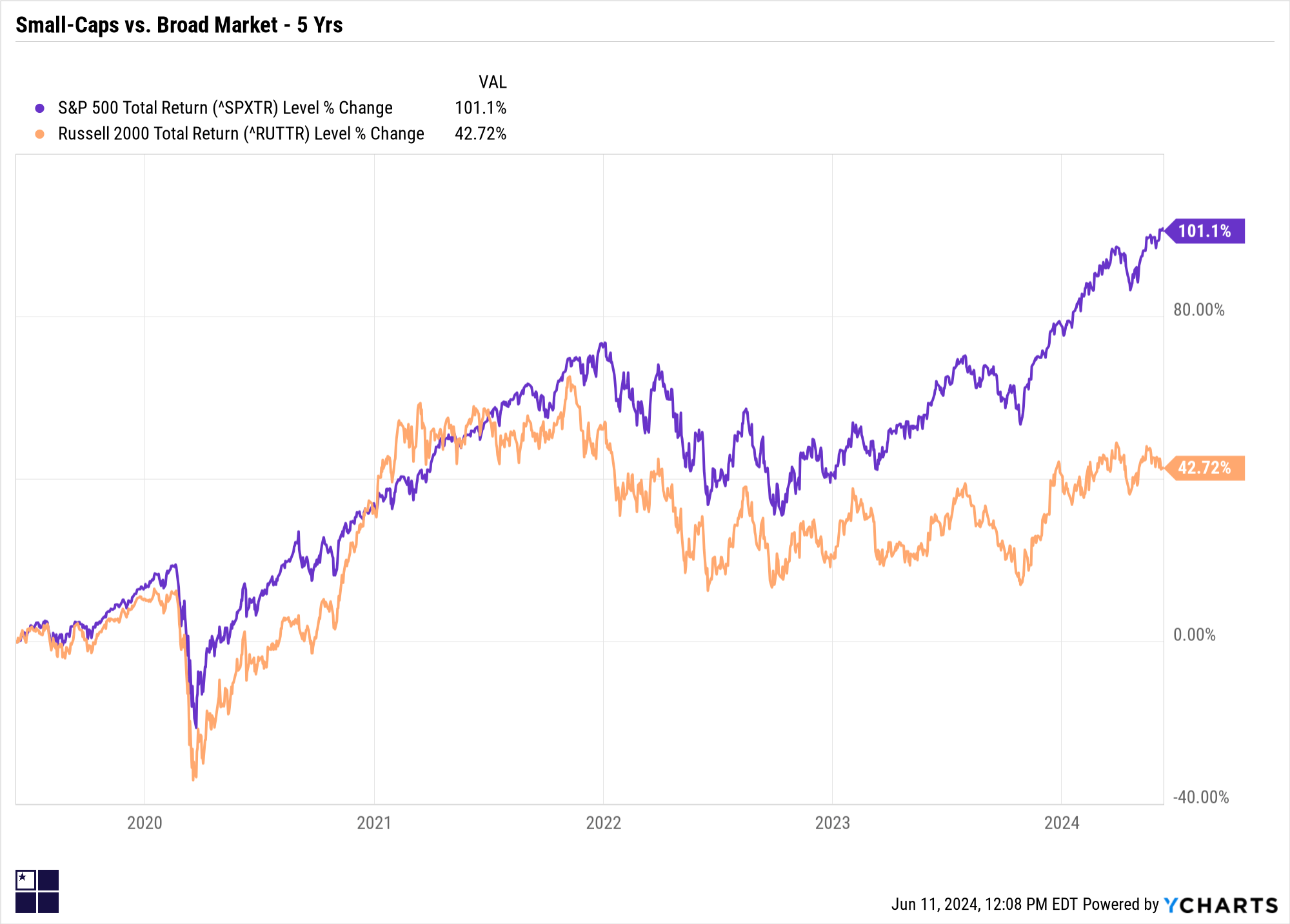 Small Caps Vs. Broad Market 5yr Small Caps Vs. Broad Market 5yr