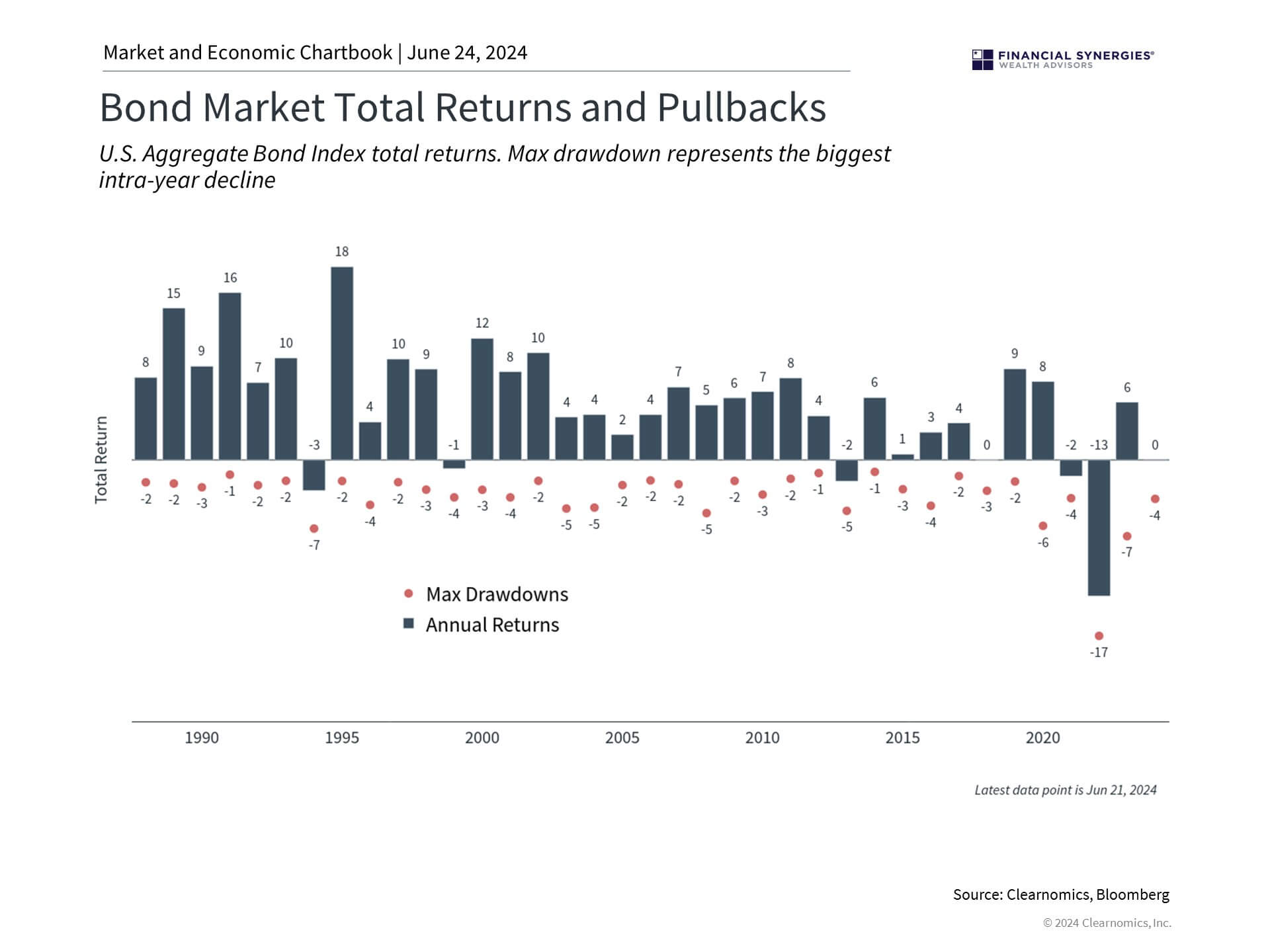 Bond Market Bond Market