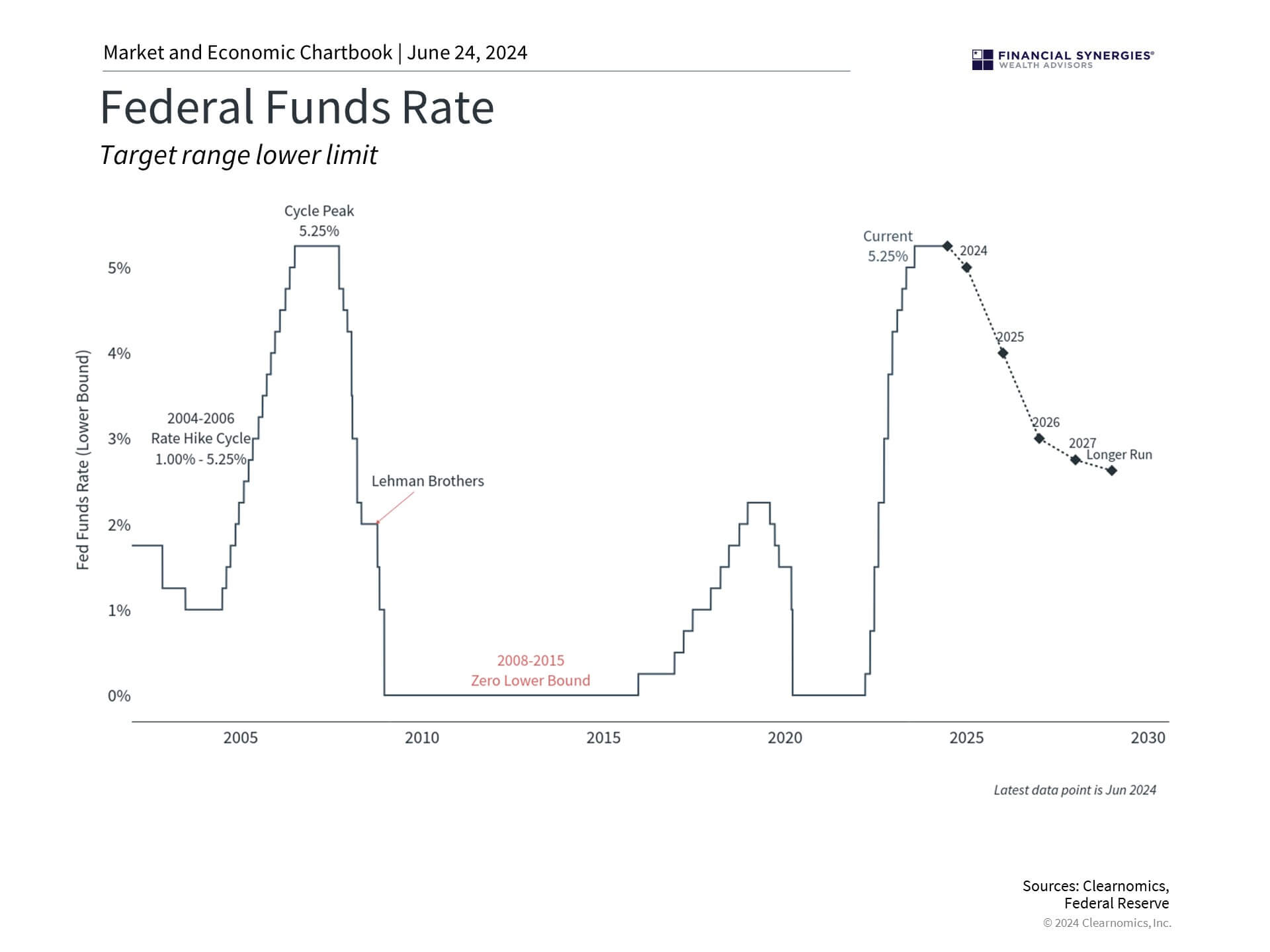 Fed Funds Fed Funds