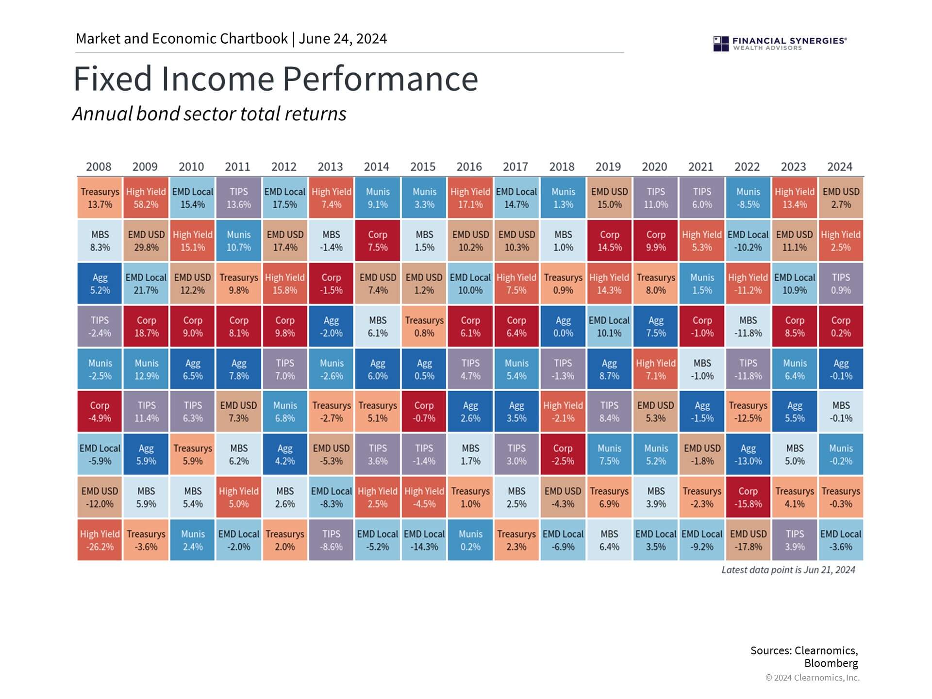 Performance Performance