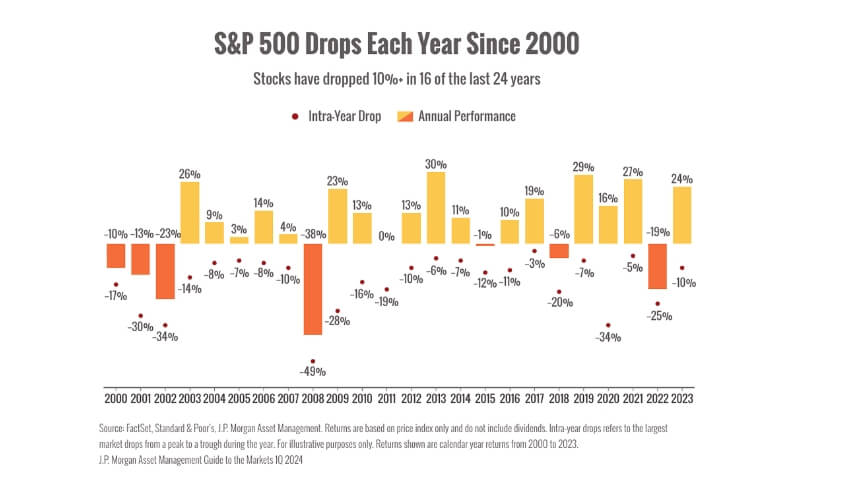 S&p 500 S&p 500