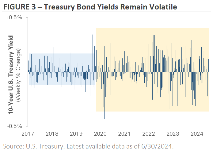 Bond Yields Bond Yields