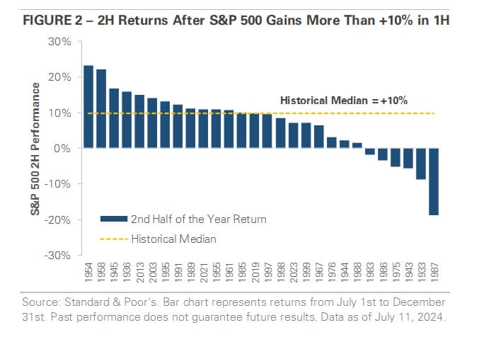 Chart of the Month: Can the S&P 500 Maintain Its 2024 Momentum? Chart of the Month: Can the S&P 500 Maintain Its 2024 Momentum?