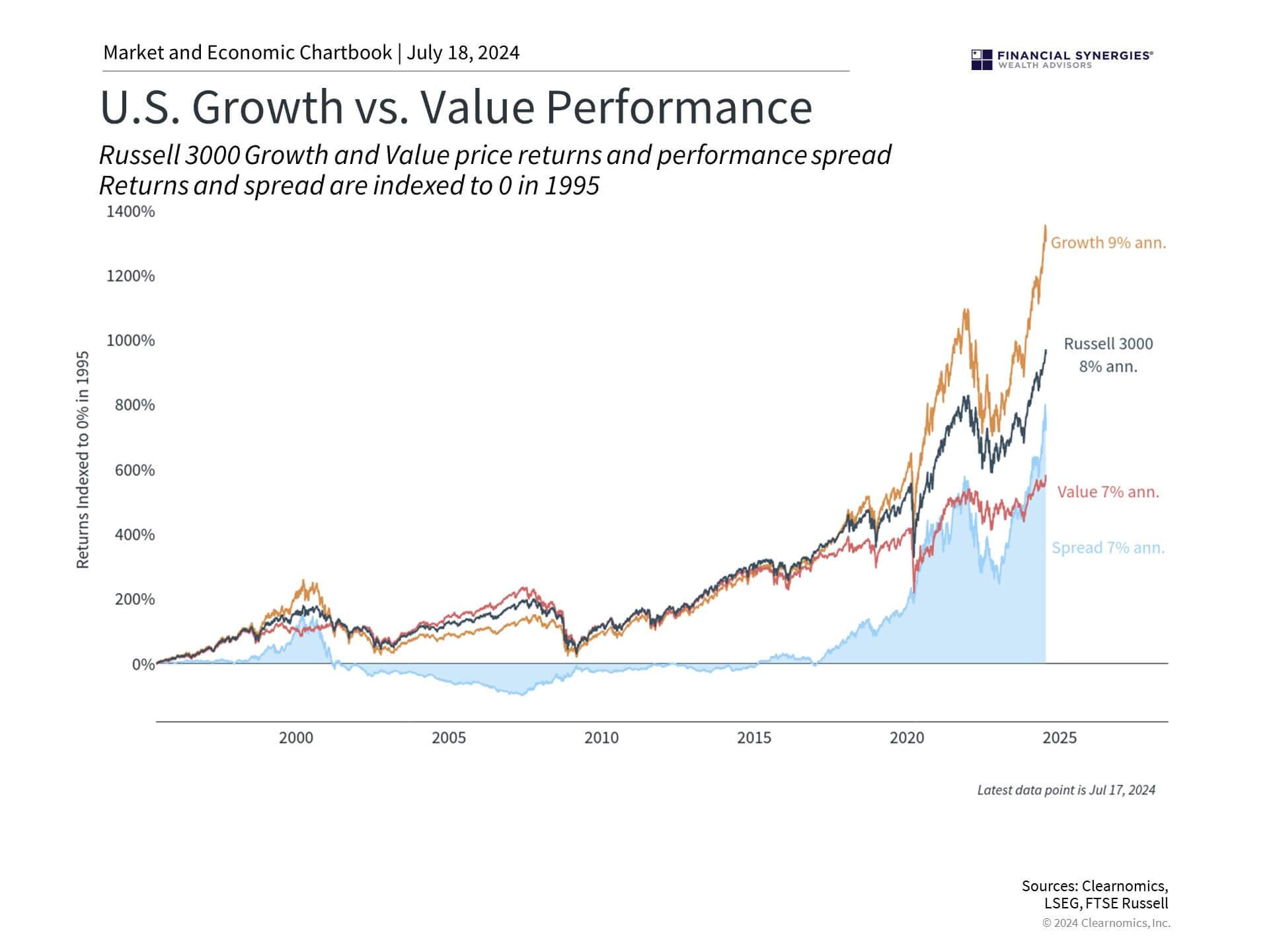 Growth Value Growth Value
