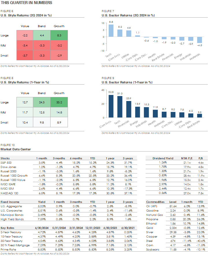 2nd Quarter 2024 Market and Economic Review 2nd Quarter 2024 Market and Economic Review