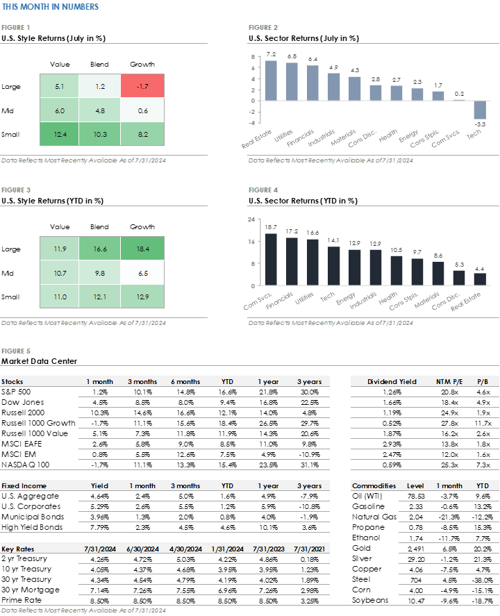 Monthly Market Update: The Stock Market Experienced A Big Rotation In July Monthly Market Update: The Stock Market Experienced A Big Rotation In July