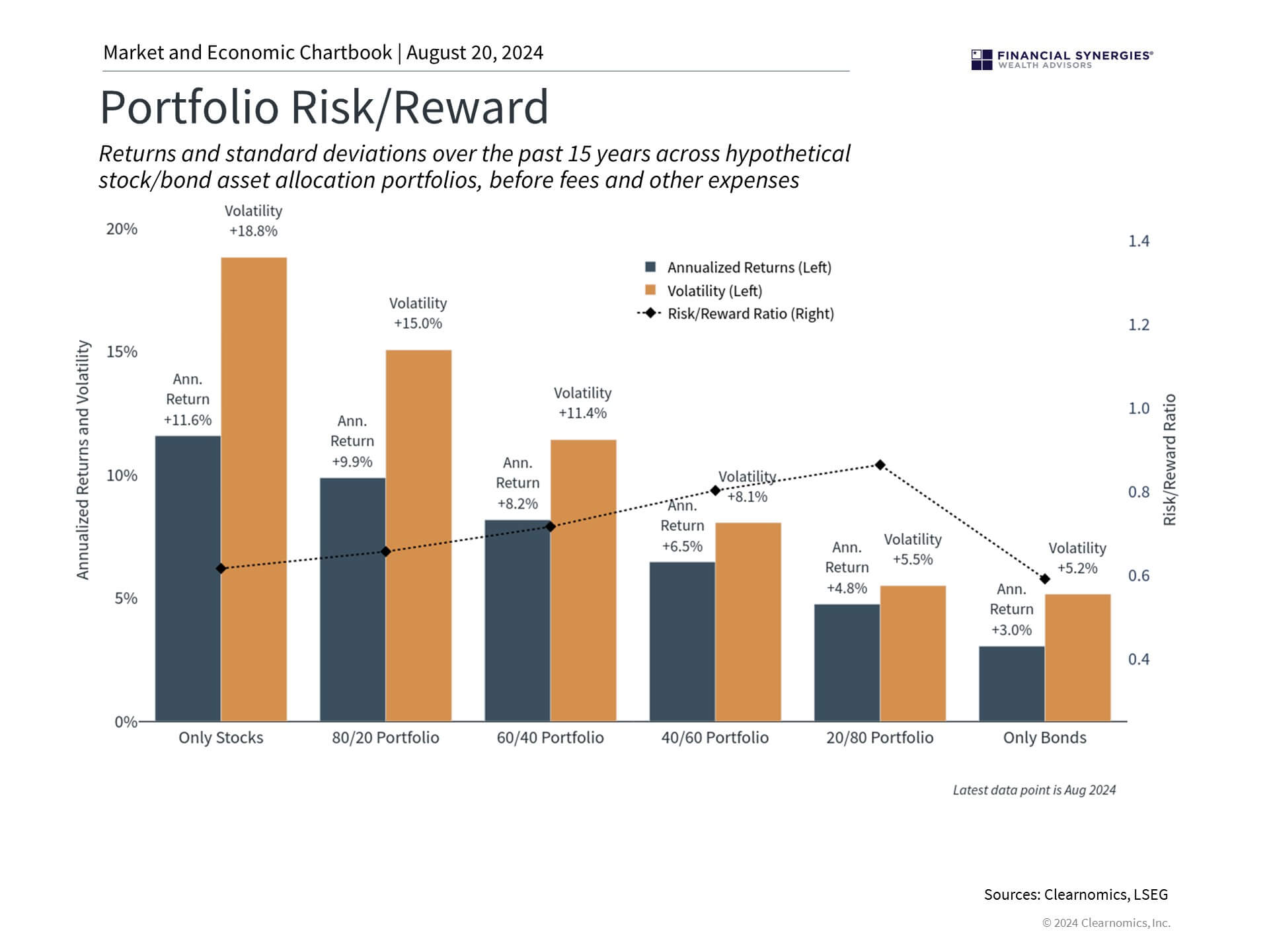 Risk Reward Risk Reward