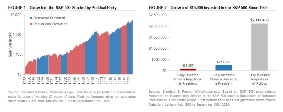 Chart Of The Month: Investing Based On Politics Is A Bad Idea Chart Of The Month: Investing Based On Politics Is A Bad Idea