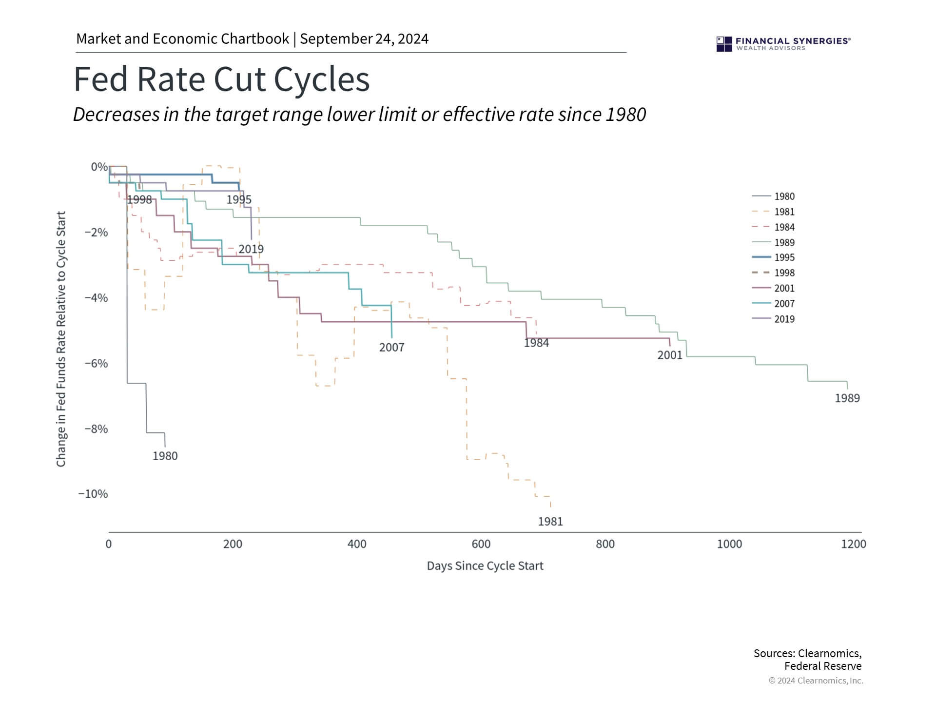 Fed Rate Cuts What Happens Now? Financial Synergies