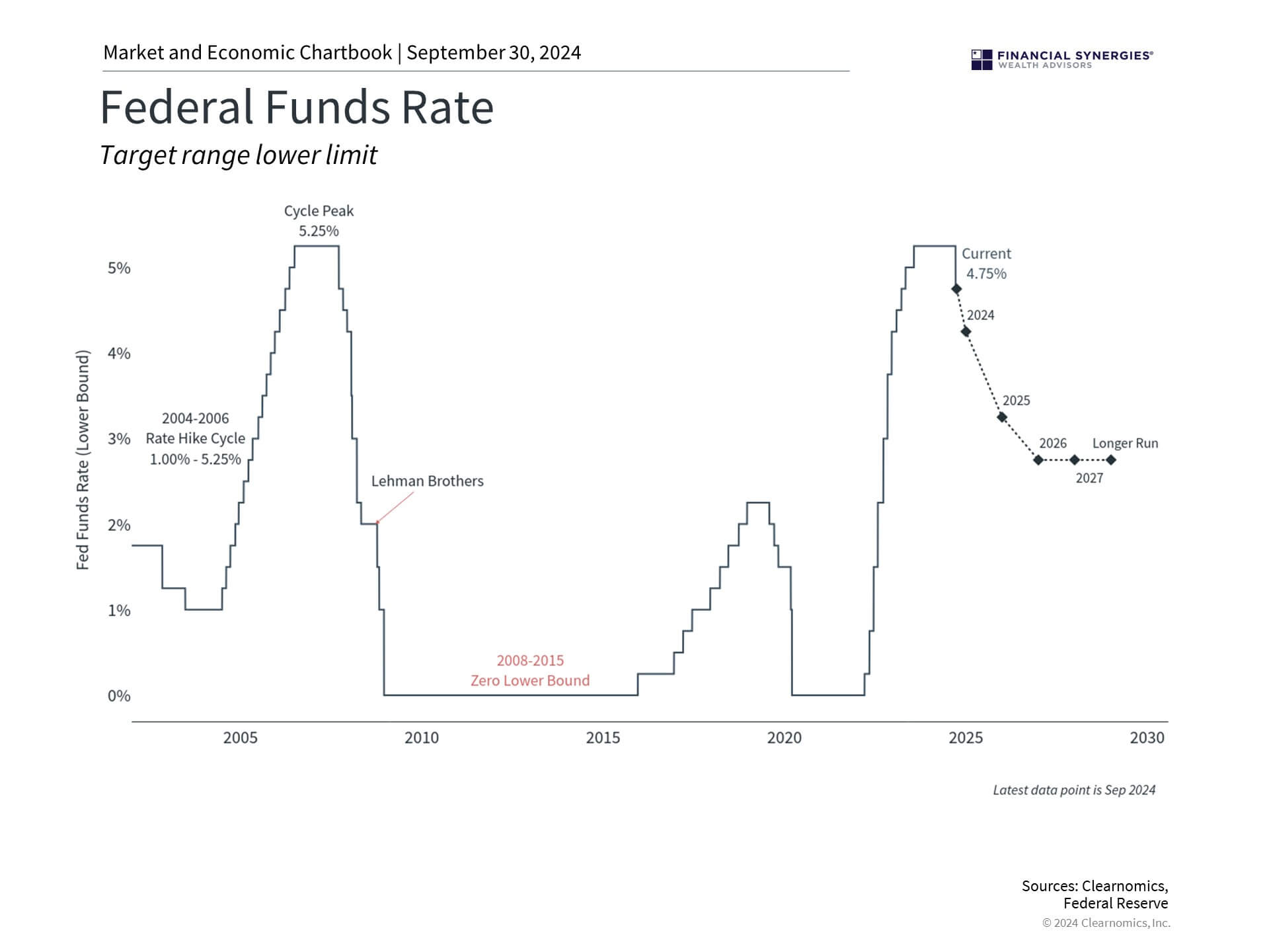 5 Insights on the Fed, Election, and Volatility in Q4 2024