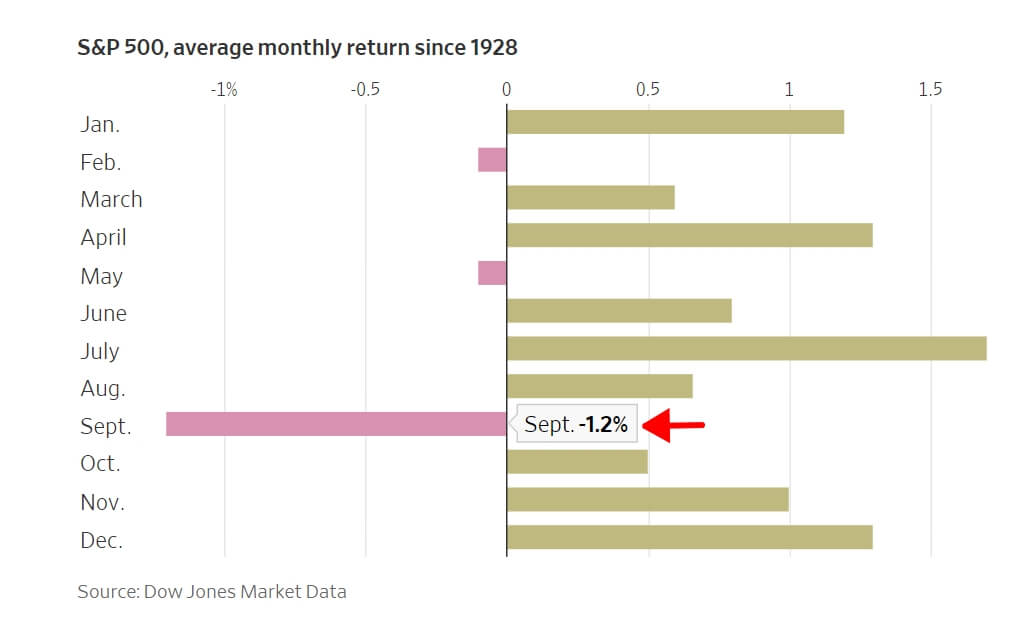 Why is September the Worst Month for the Stock Market? Why is September the Worst Month for the Stock Market?