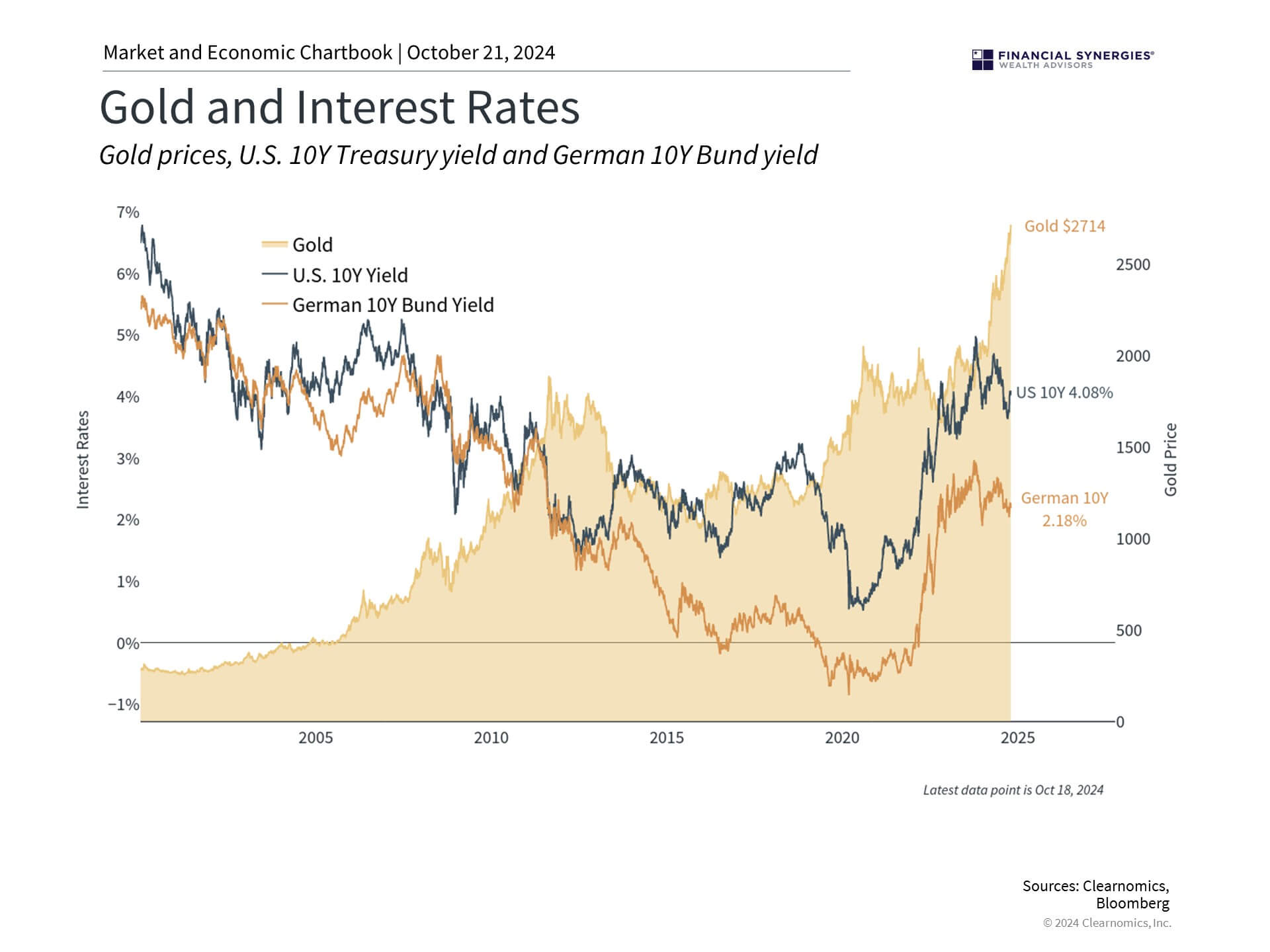 Gold Interest Rates Gold Interest Rates
