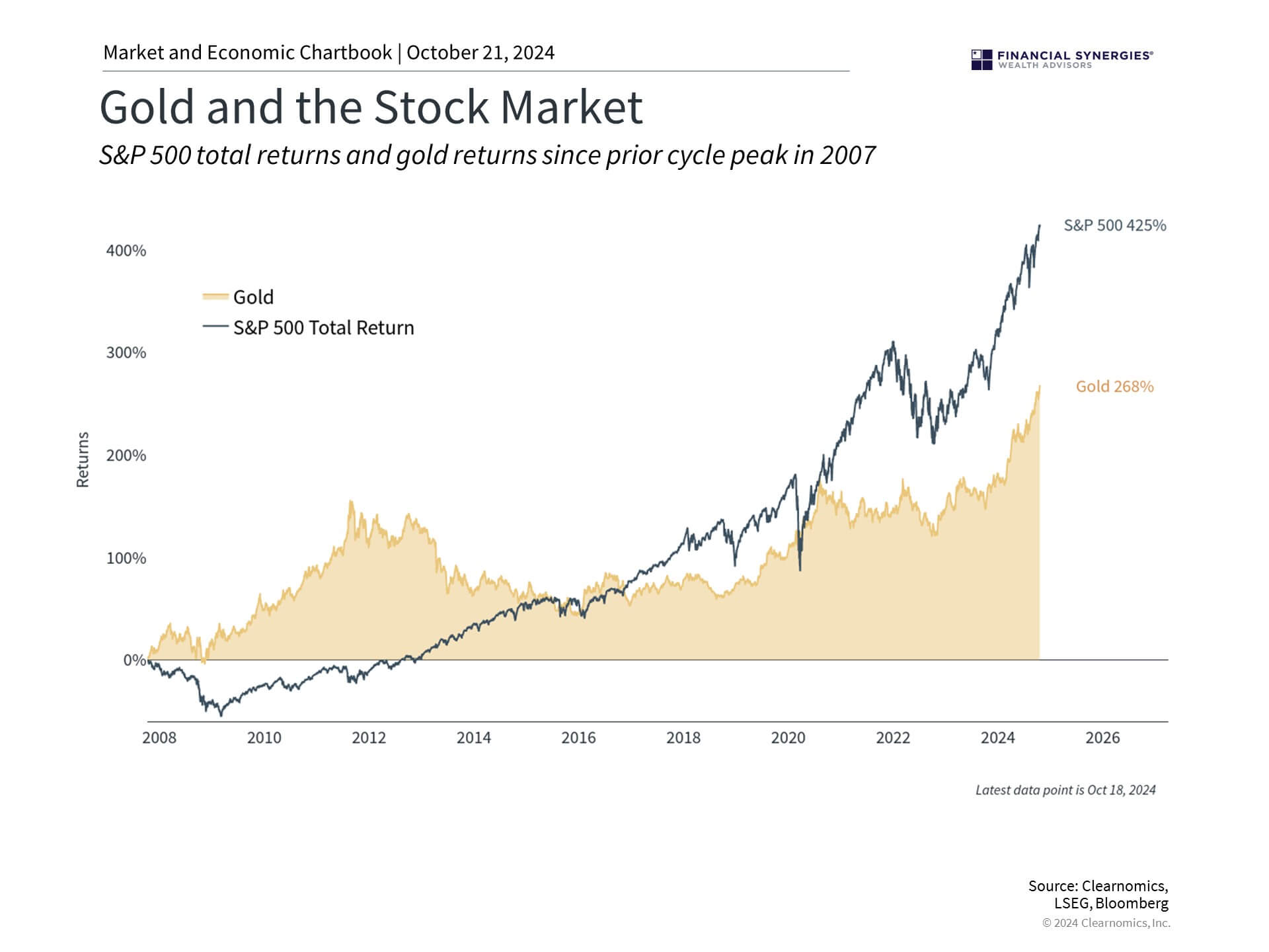 Gold Stock Market Gold Stock Market