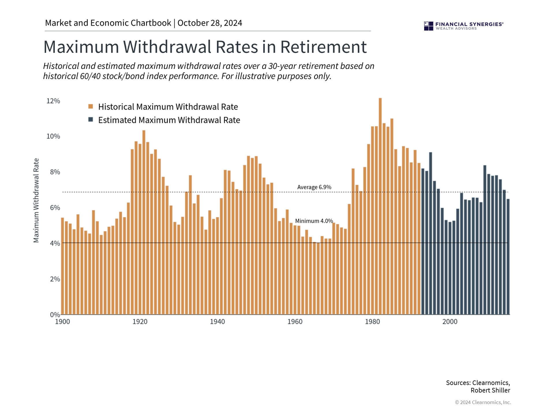Withdrawal Rates Withdrawal Rates