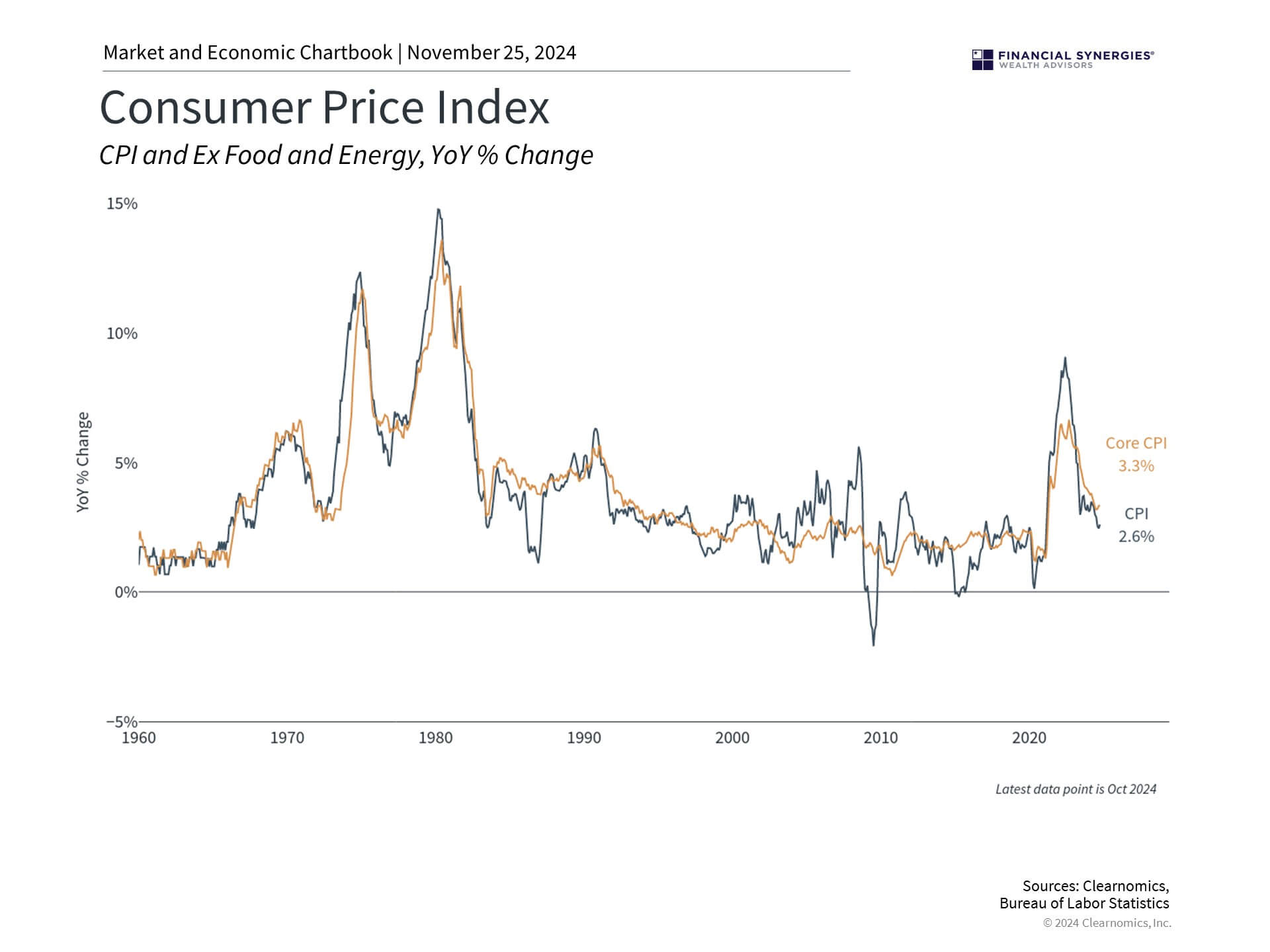 Cpi Cpi
