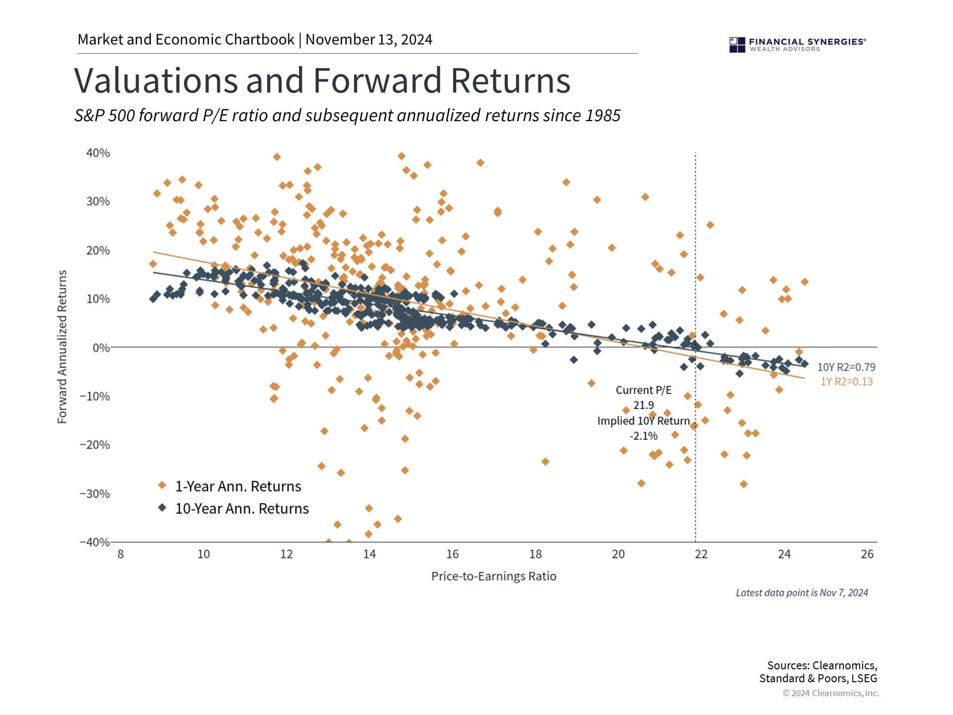 Valuations Valuations