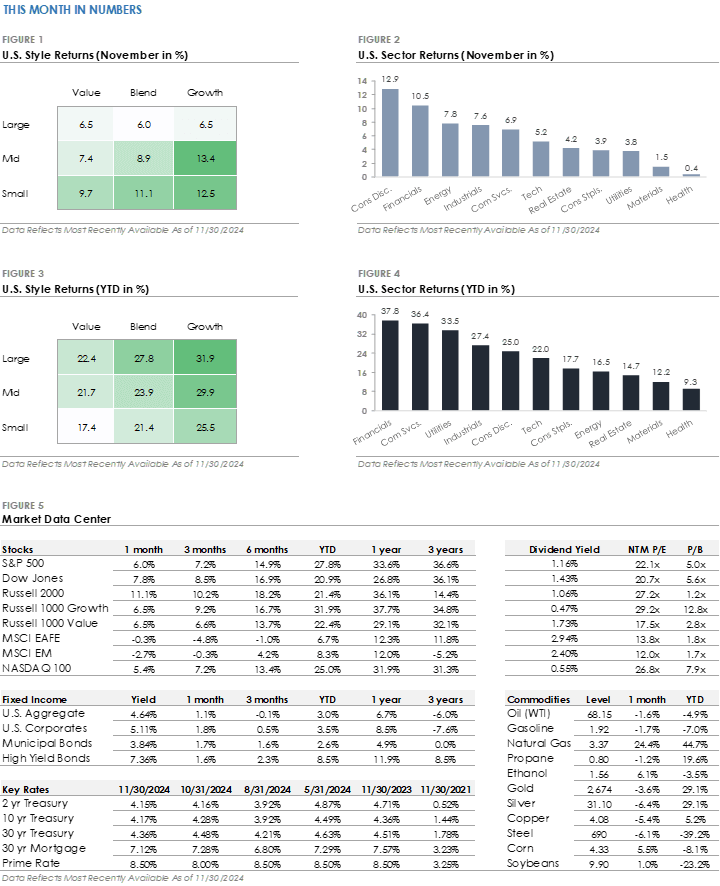 Monthly Market Update: Stocks Trade Higher as Market Reacts to Election Results Monthly Market Update: Stocks Trade Higher as Market Reacts to Election Results