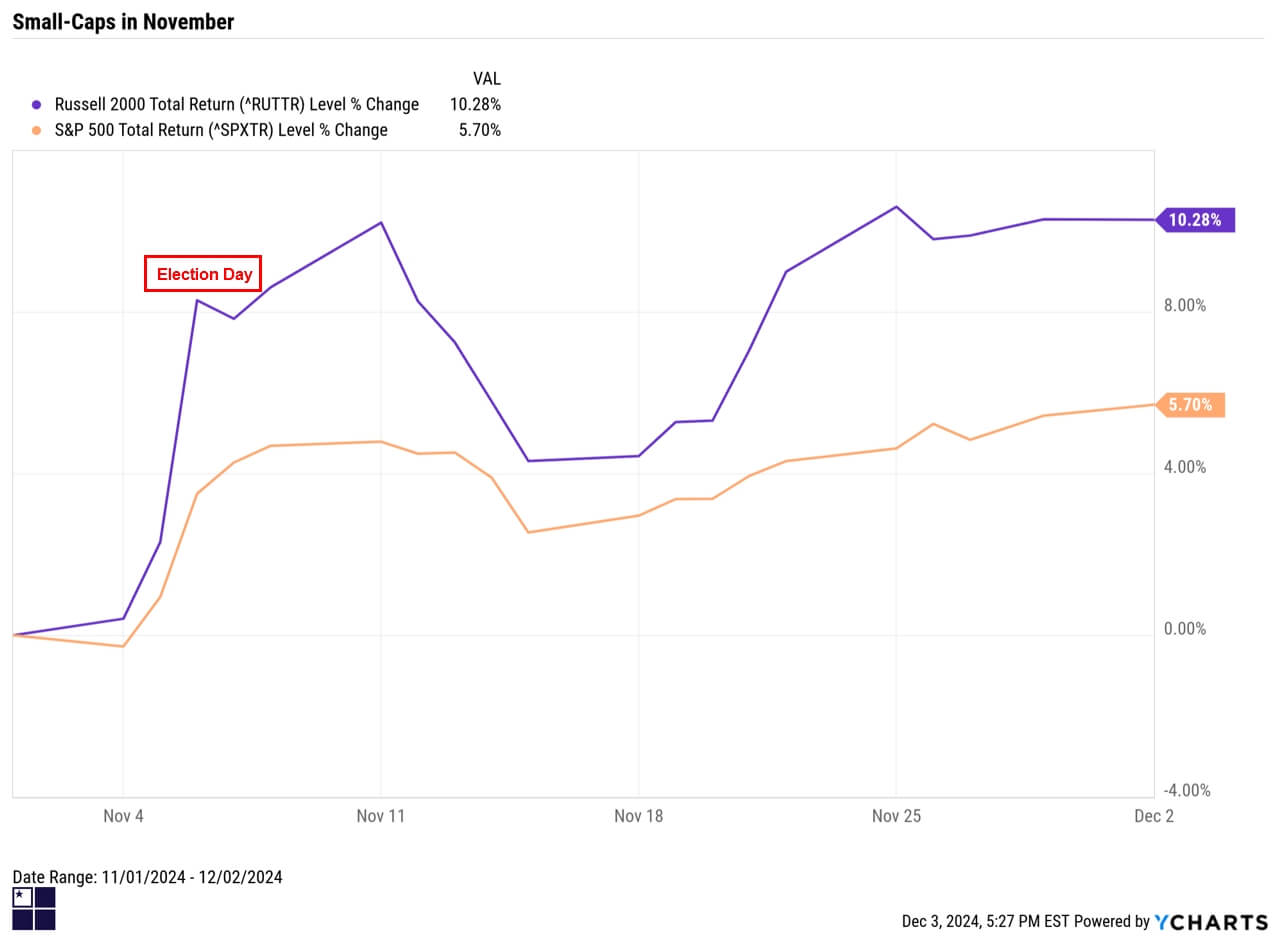 Small-Cap Stocks and the "Trump Bump" Small-Cap Stocks and the "Trump Bump"