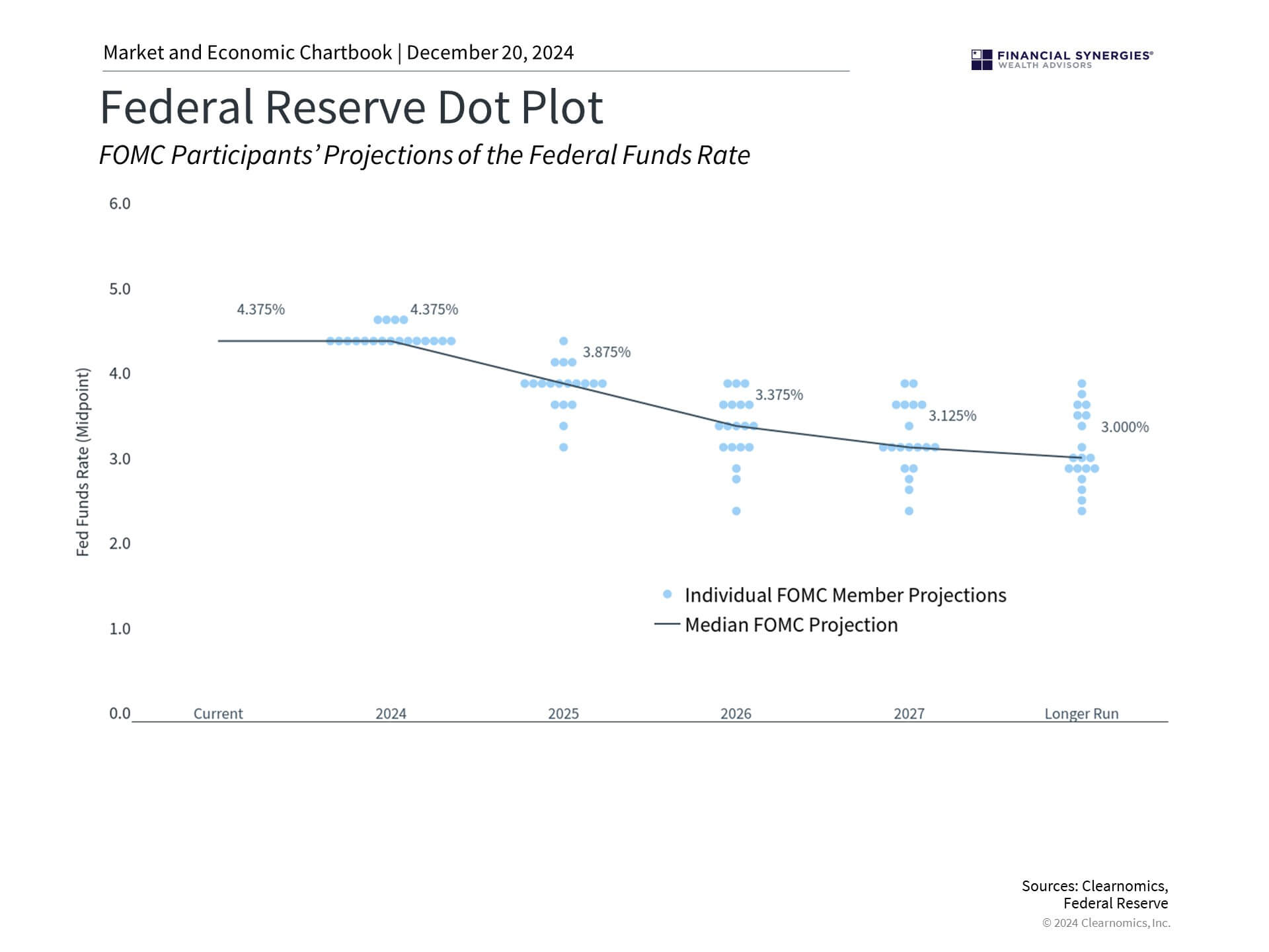 Fed Dot Plot