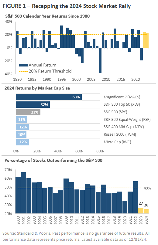4th Quarter 2024 Market and Economic Review 4th Quarter 2024 Market and Economic Review