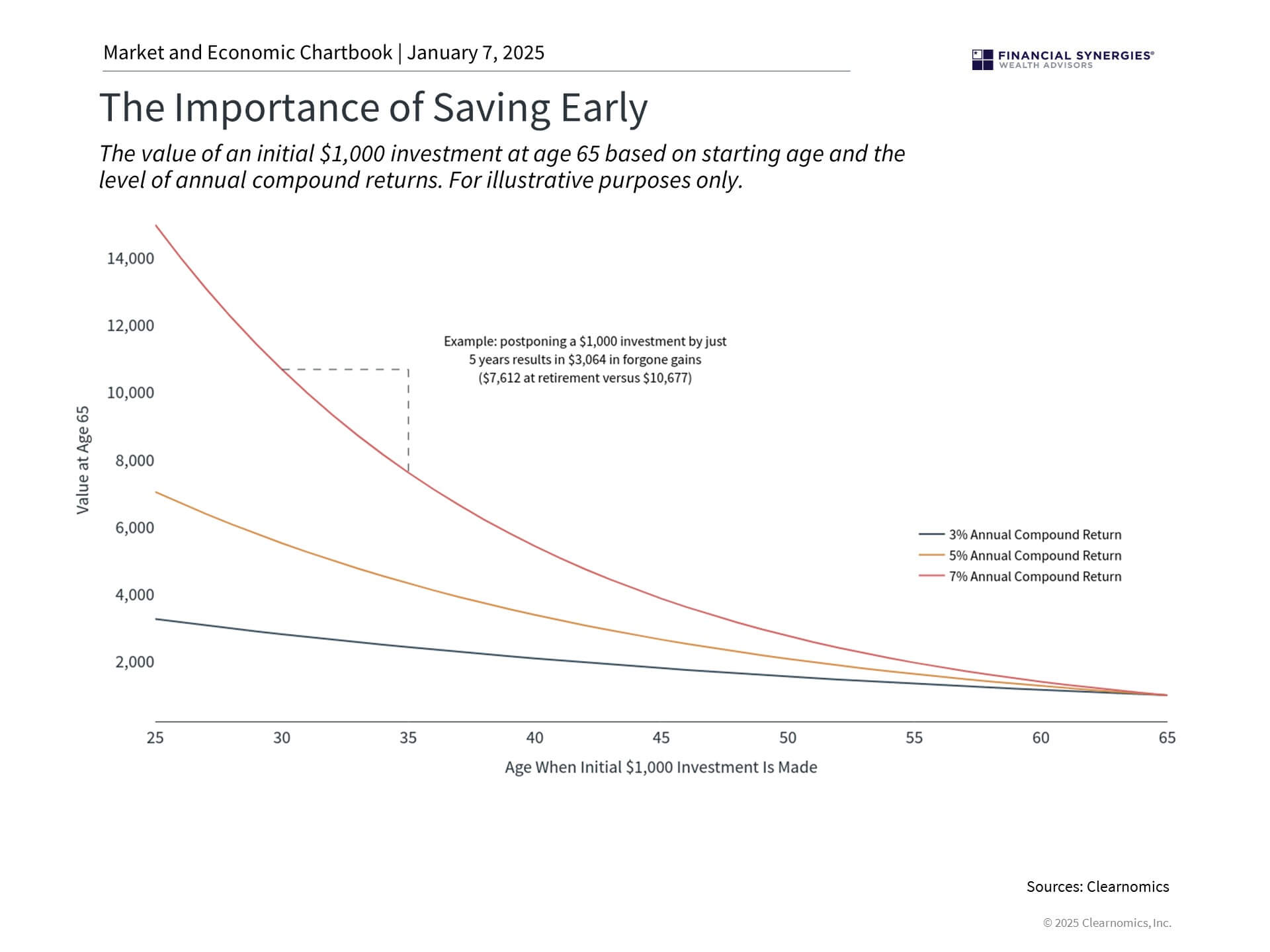 Saving Early Saving Early