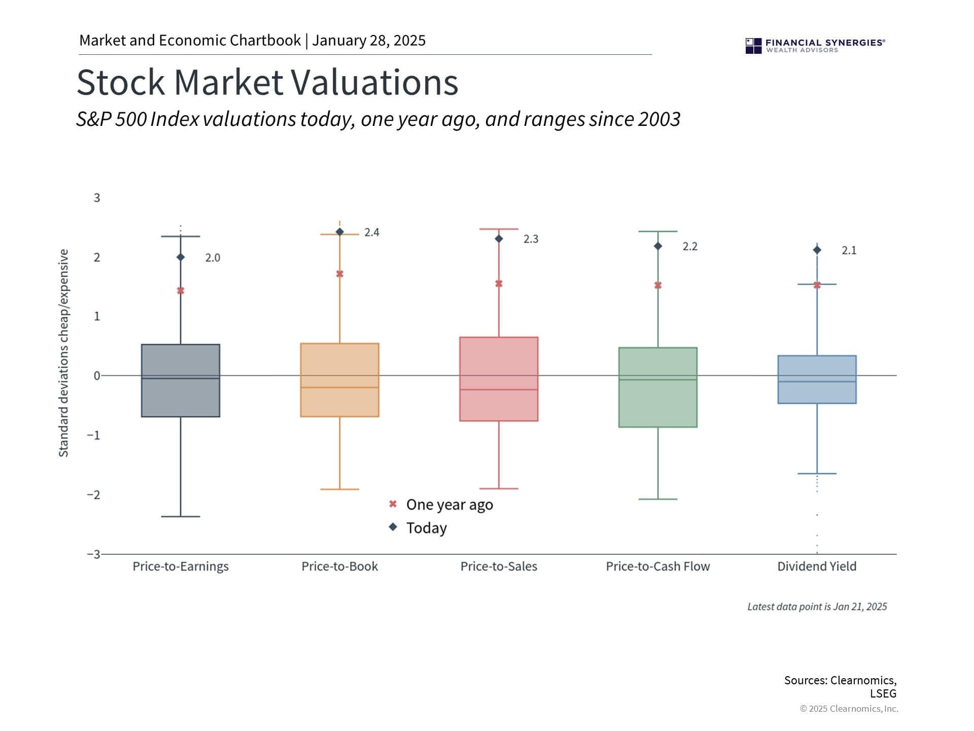 Valuations Valuations