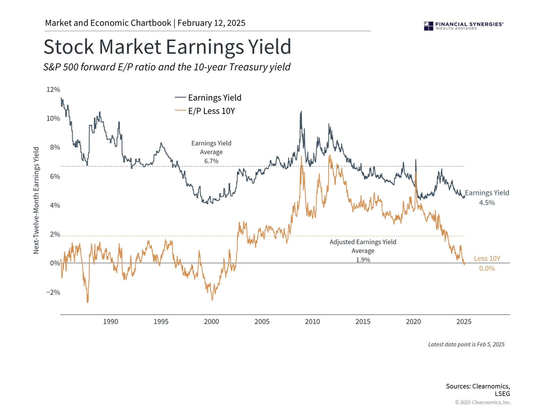 Earnings Yield Earnings Yield