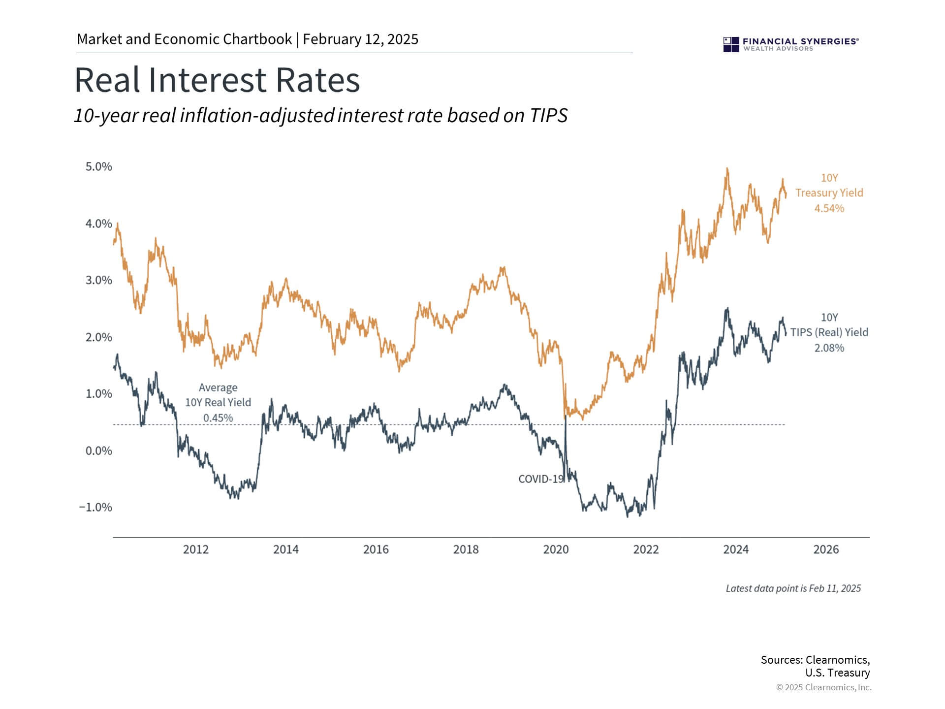 Real Rates Real Rates