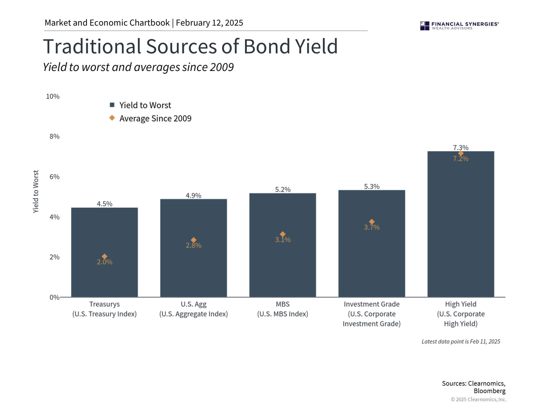 Sources Yield Sources Yield