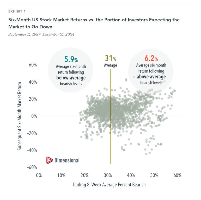 Bearish Sentiment Bearish Sentiment