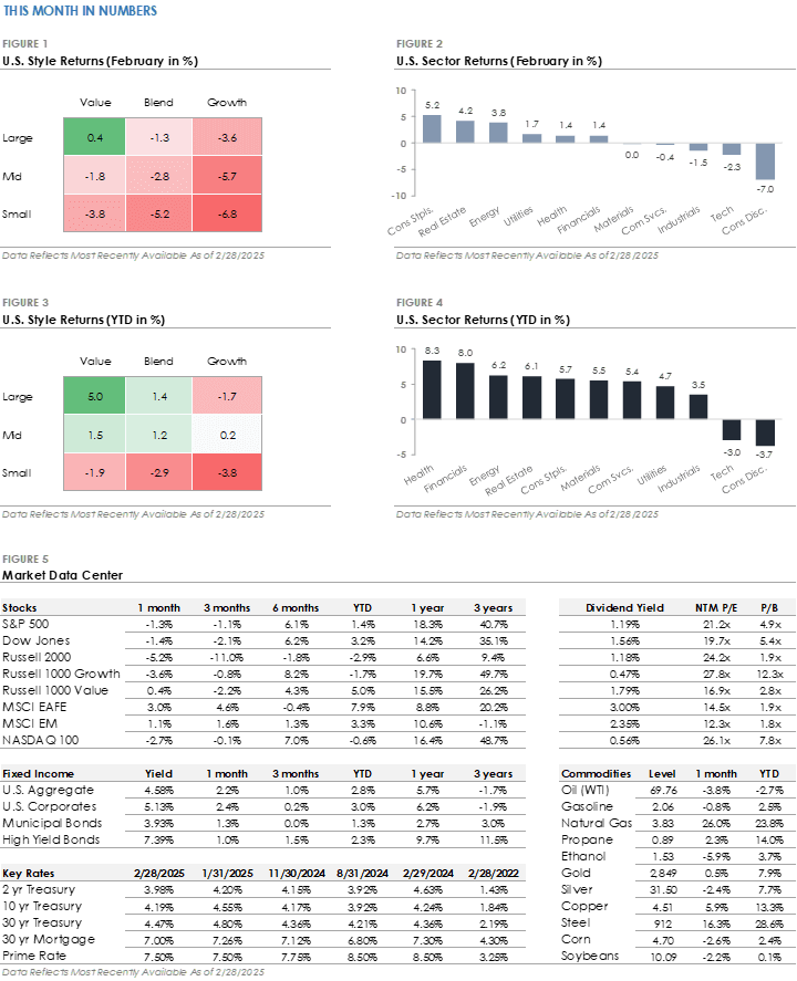 Monthly Market Update: The Market Navigates Economic and Policy Uncertainty in February Monthly Market Update: The Market Navigates Economic and Policy Uncertainty in February