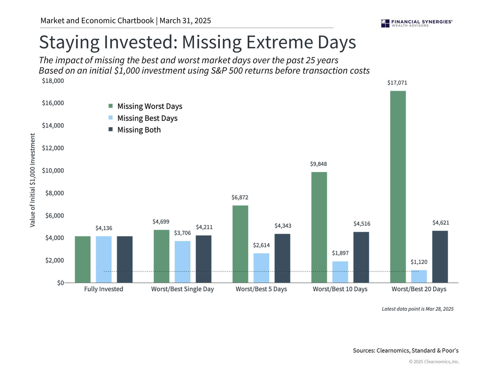 Staying Invested Staying Invested