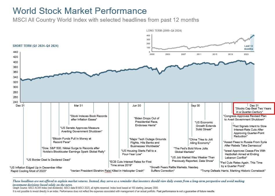 Stock Market Performance Stock Market Performance