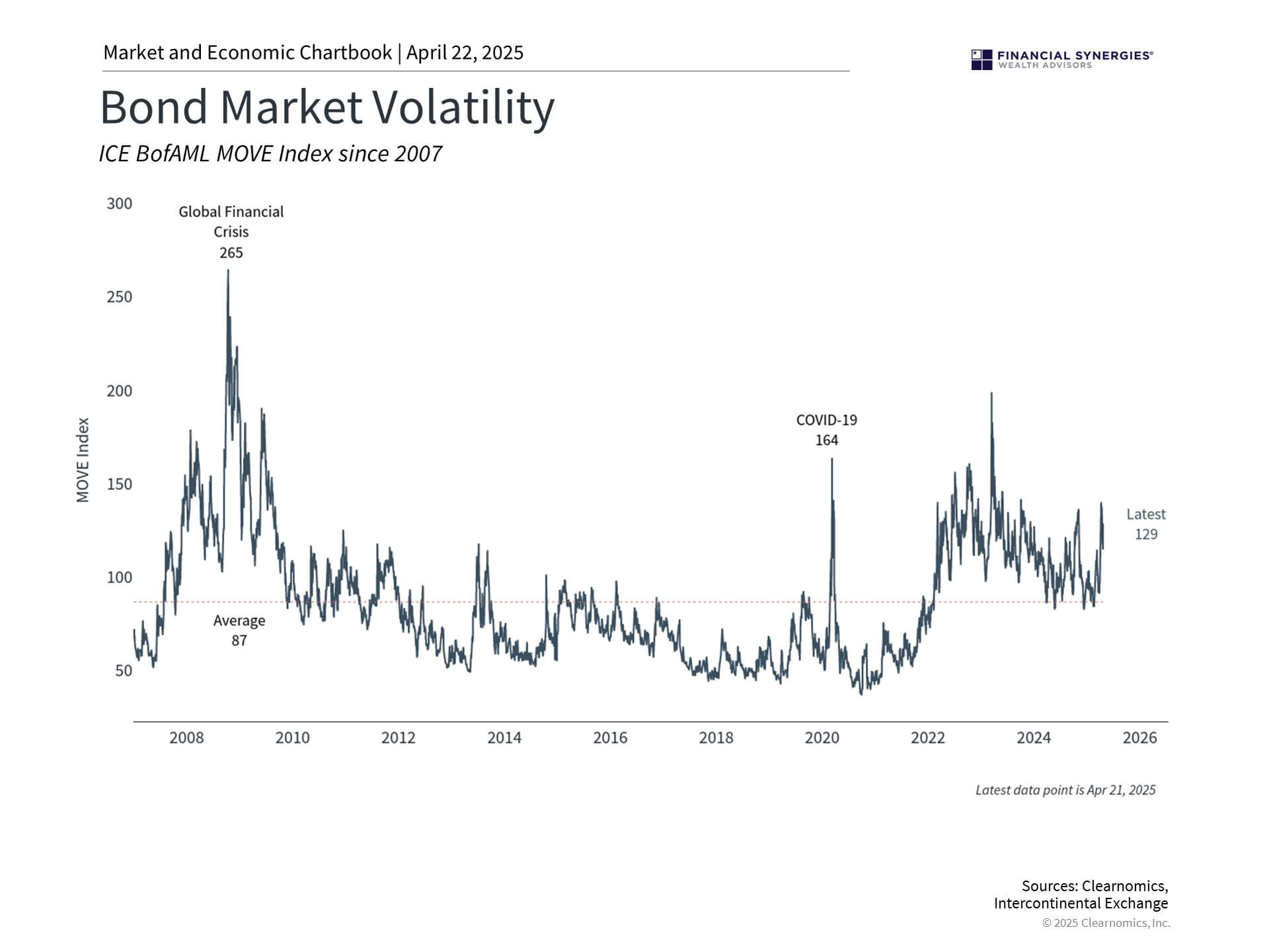 Bond Volatility and the Battle Over Fed Policy Bond Volatility and the Battle Over Fed Policy
