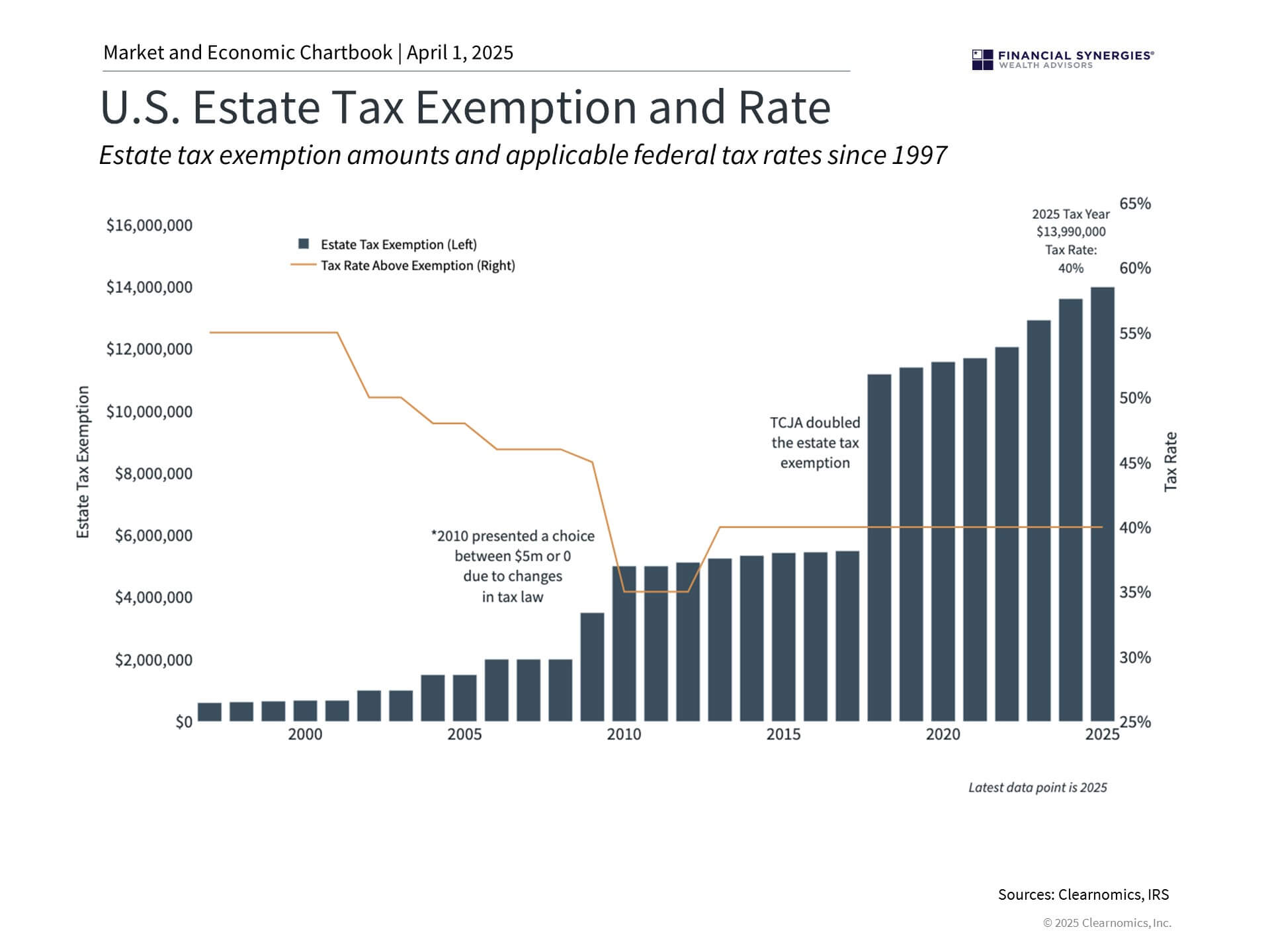 Estate